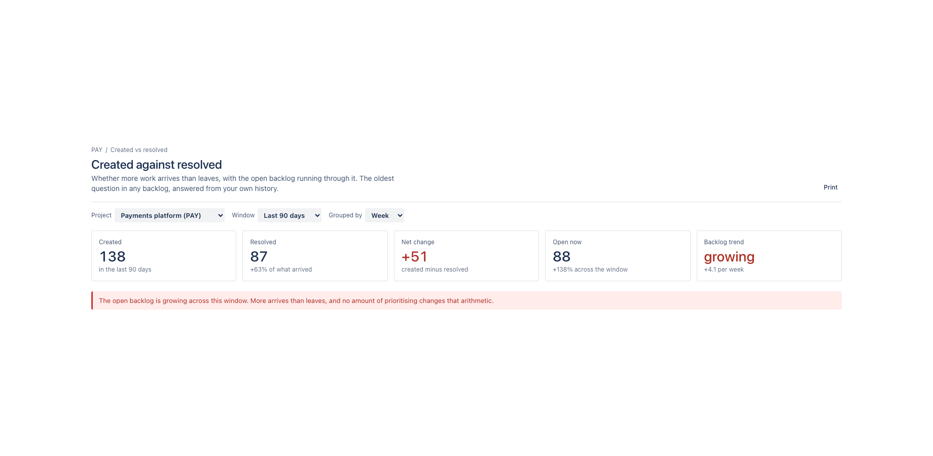 Created against resolved for one project, with the backlog verdict