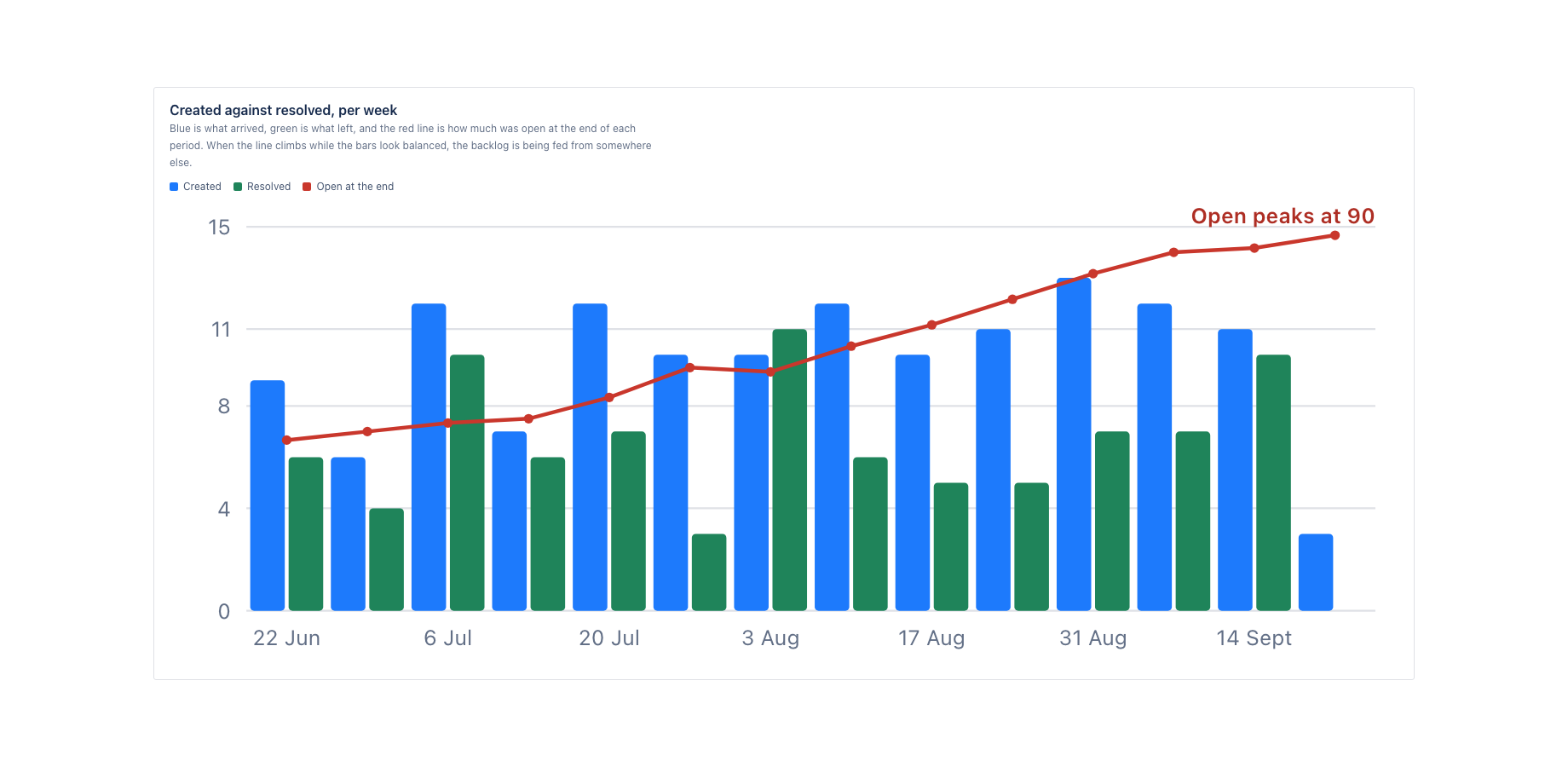 What arrived, what left, and the open backlog line across them