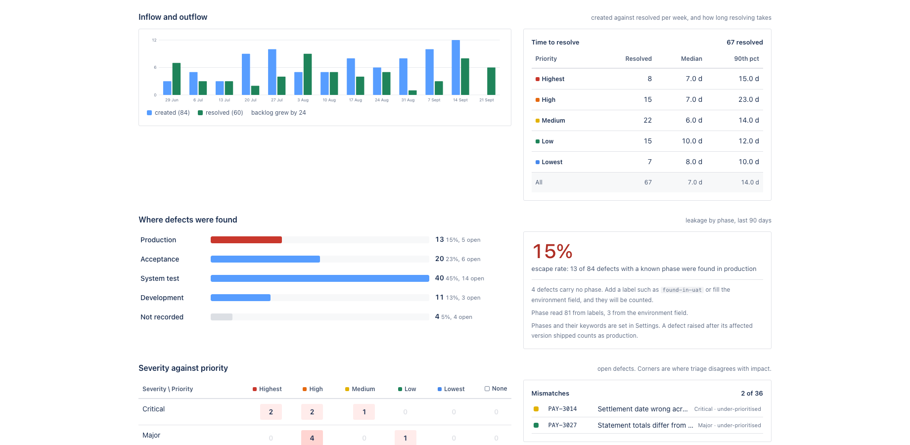Inflow against outflow per week with the running open count