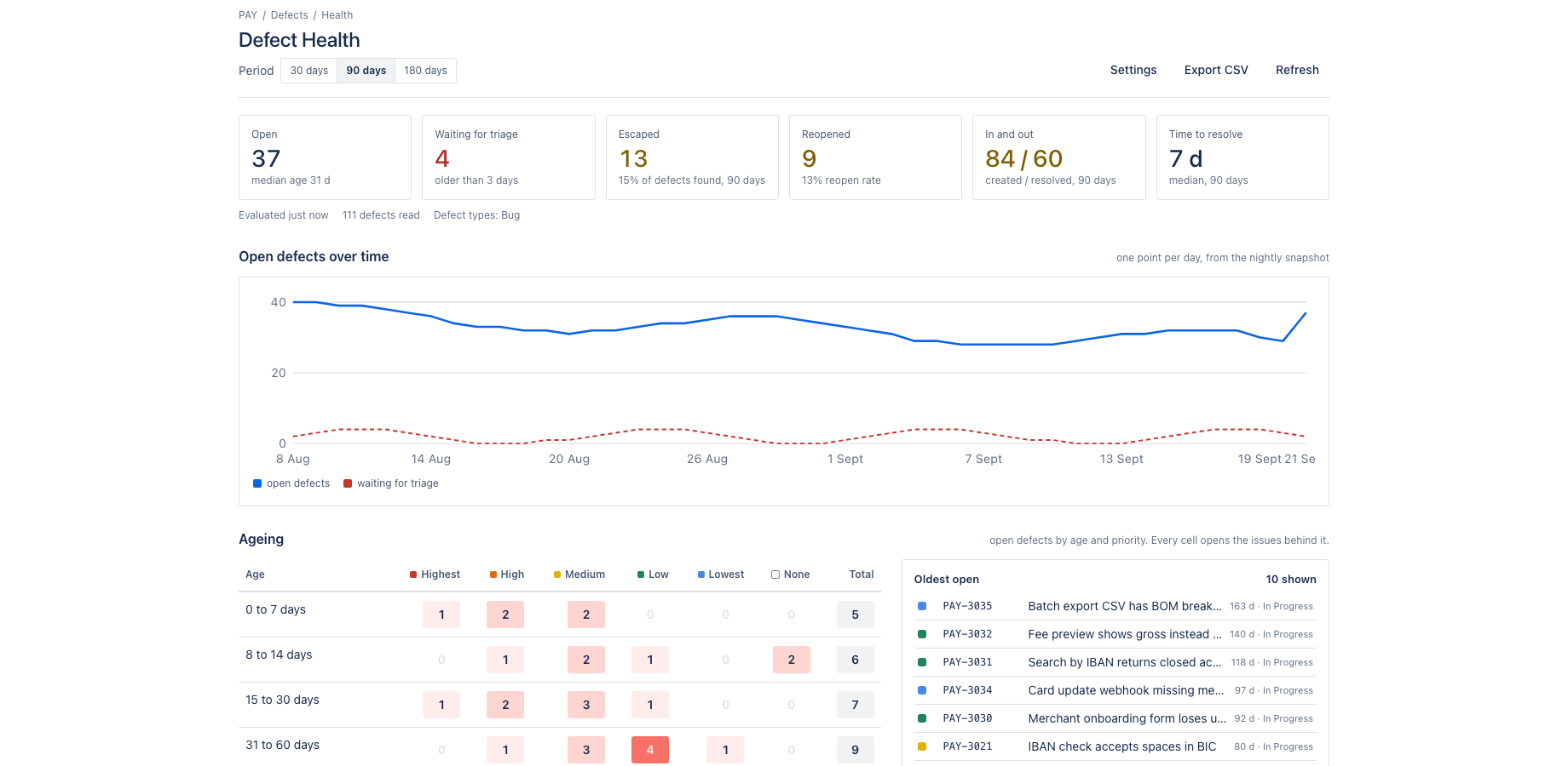 Defect Health for one project: headline numbers, trend and ageing