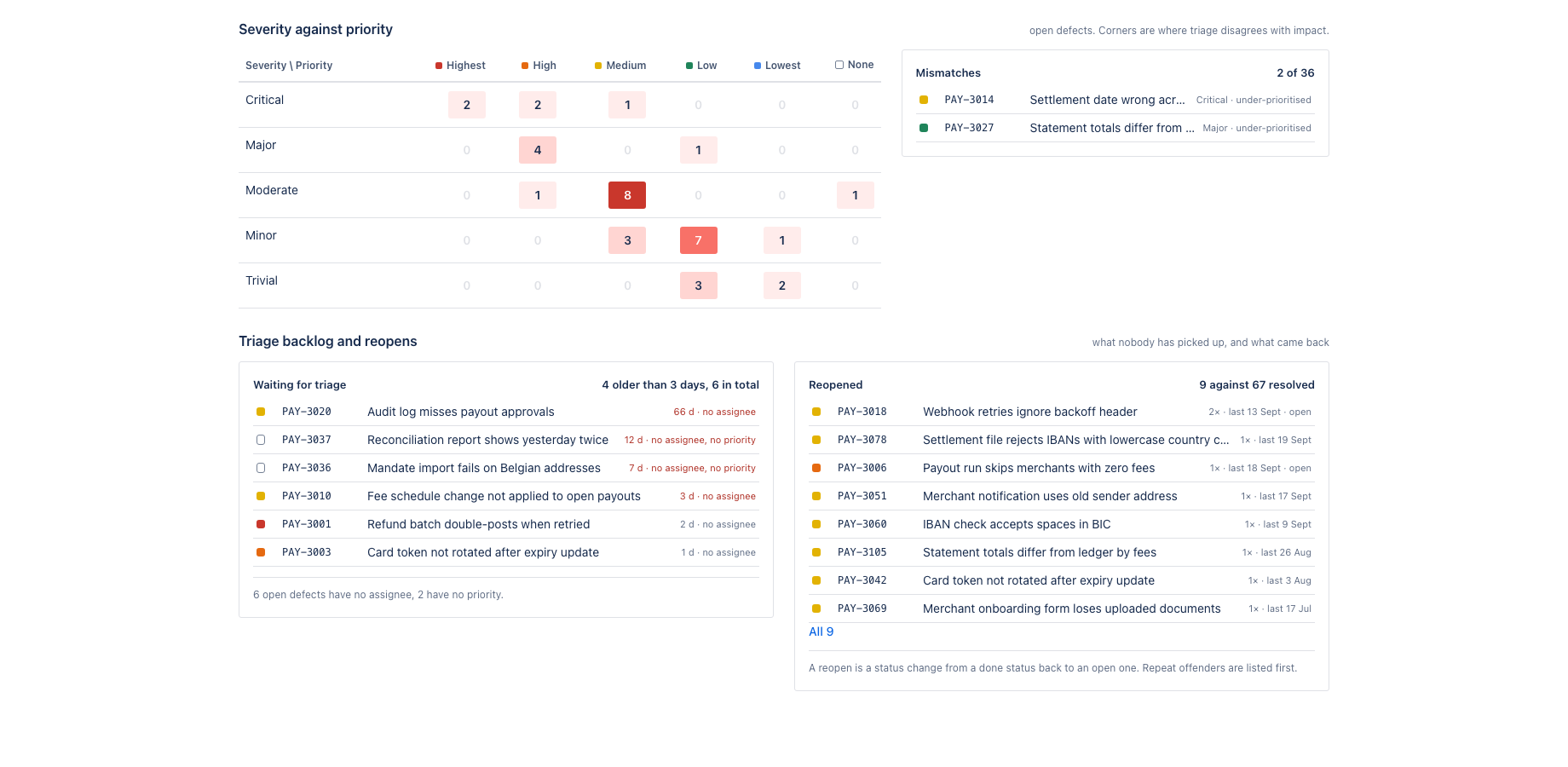 Severity against priority with the mismatches listed