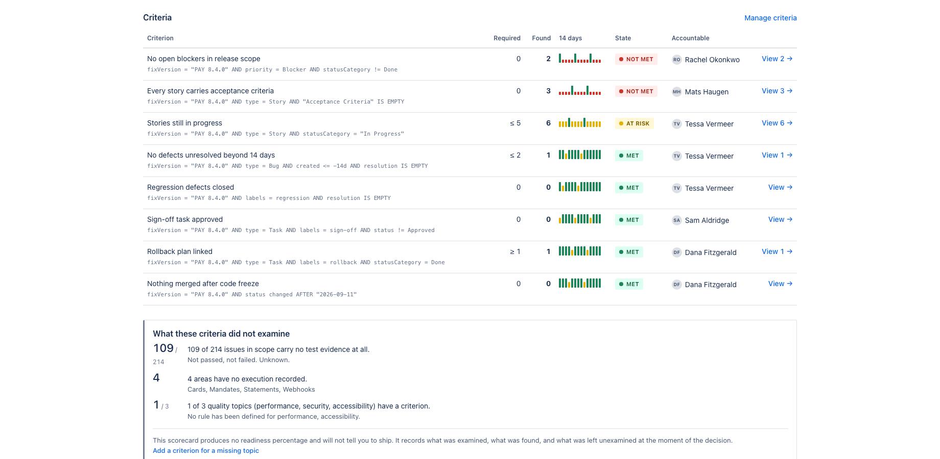 Criteria: the JQL rule, what was found, the 14 day trend and who is accountable