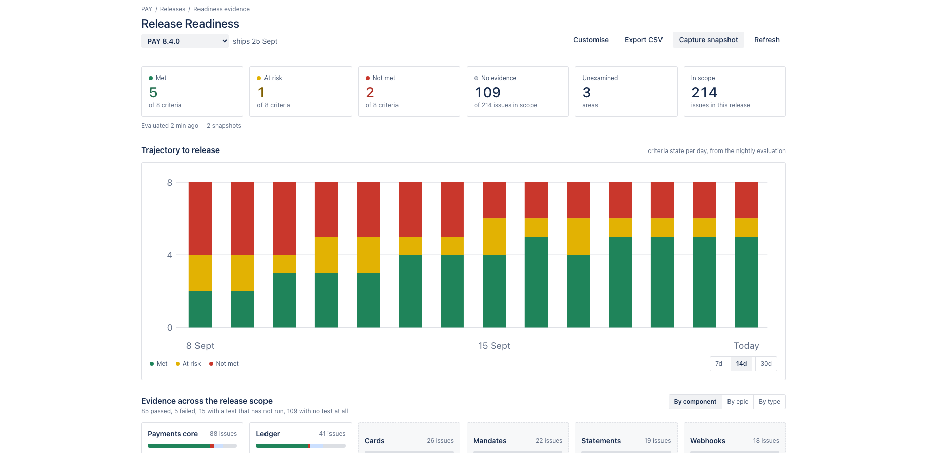 The scorecard for one release: headline, criteria met, at risk and not met