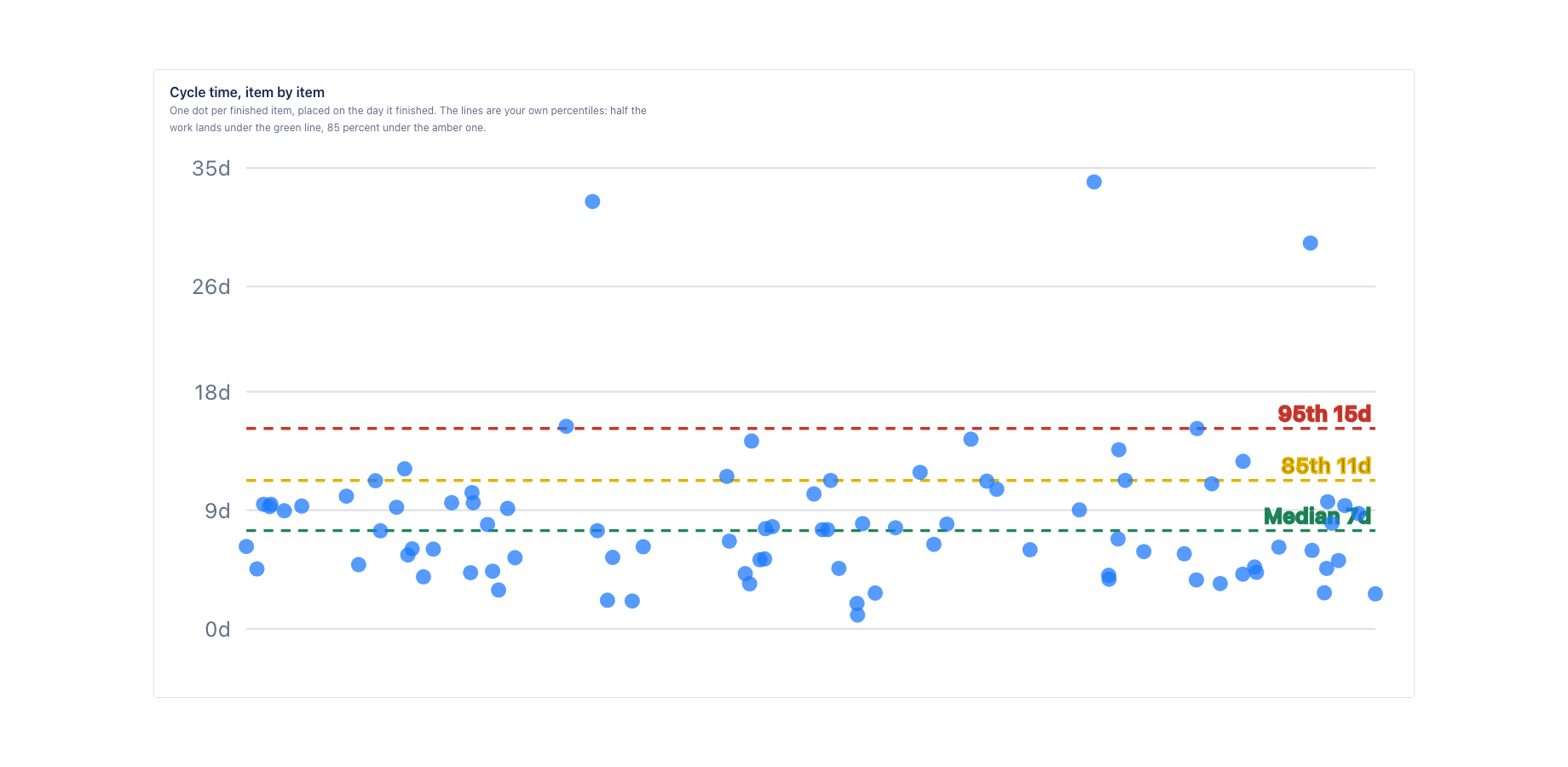 One dot per finished item, with your median, 85th and 95th percentile