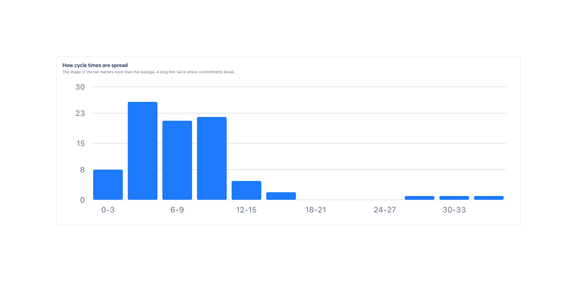 How cycle times are spread, tail included