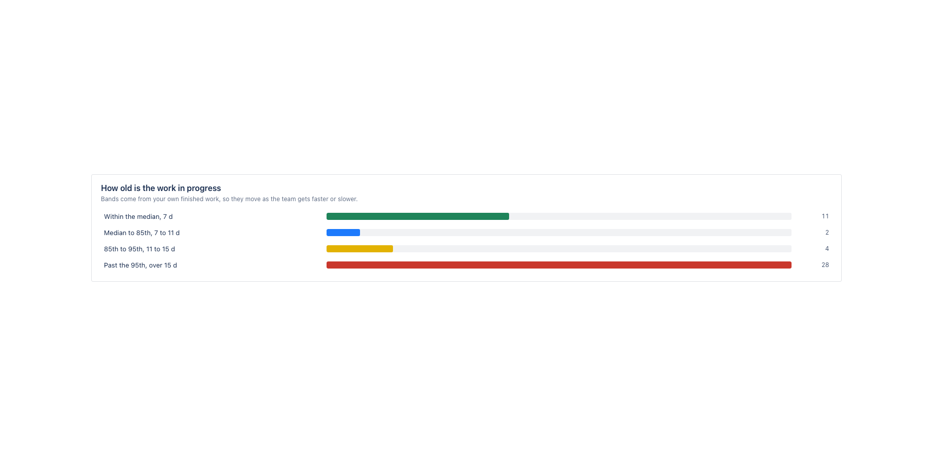 Age bands named after your own percentiles