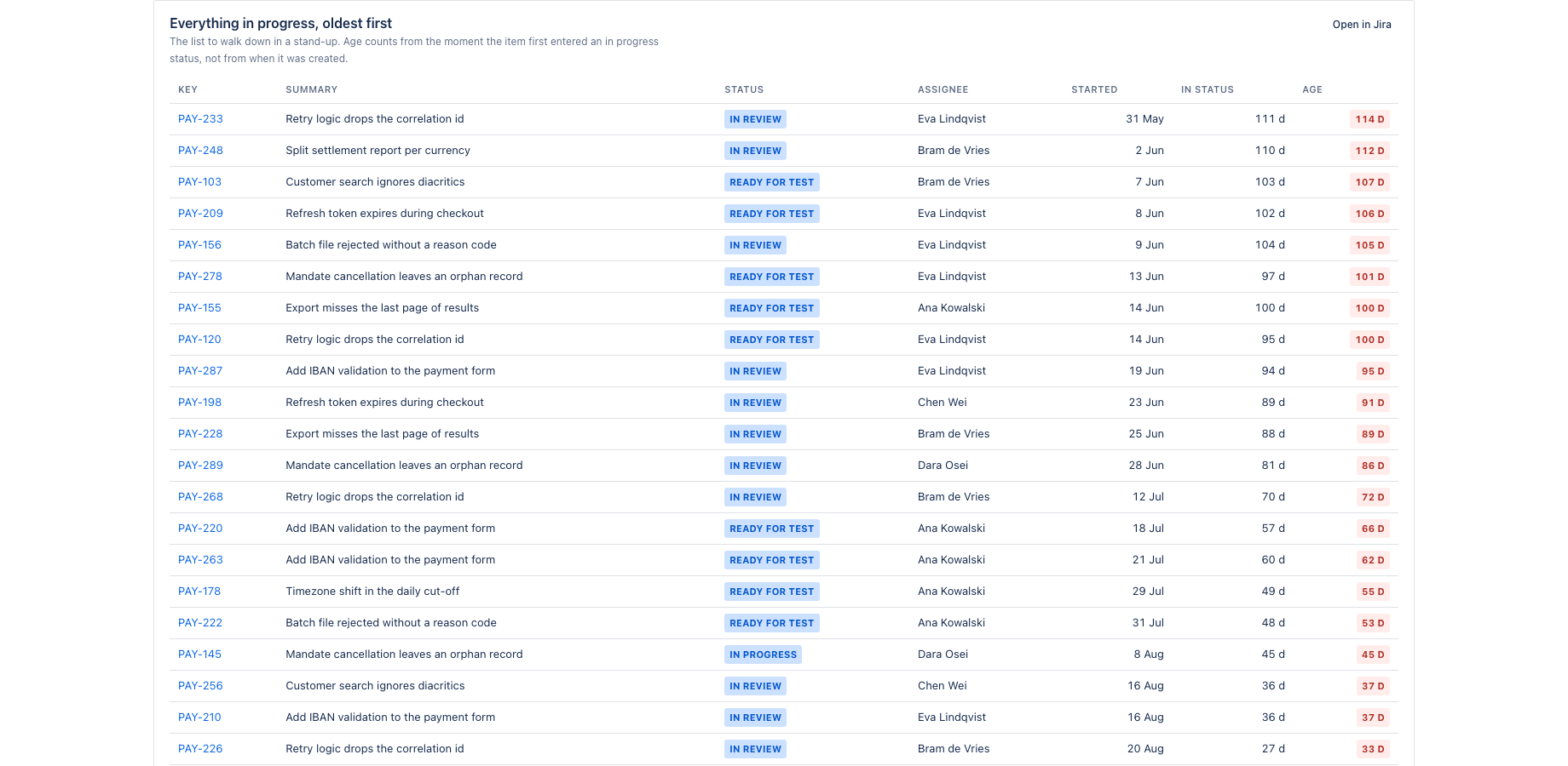 Everything in progress, oldest first, with age and time in status